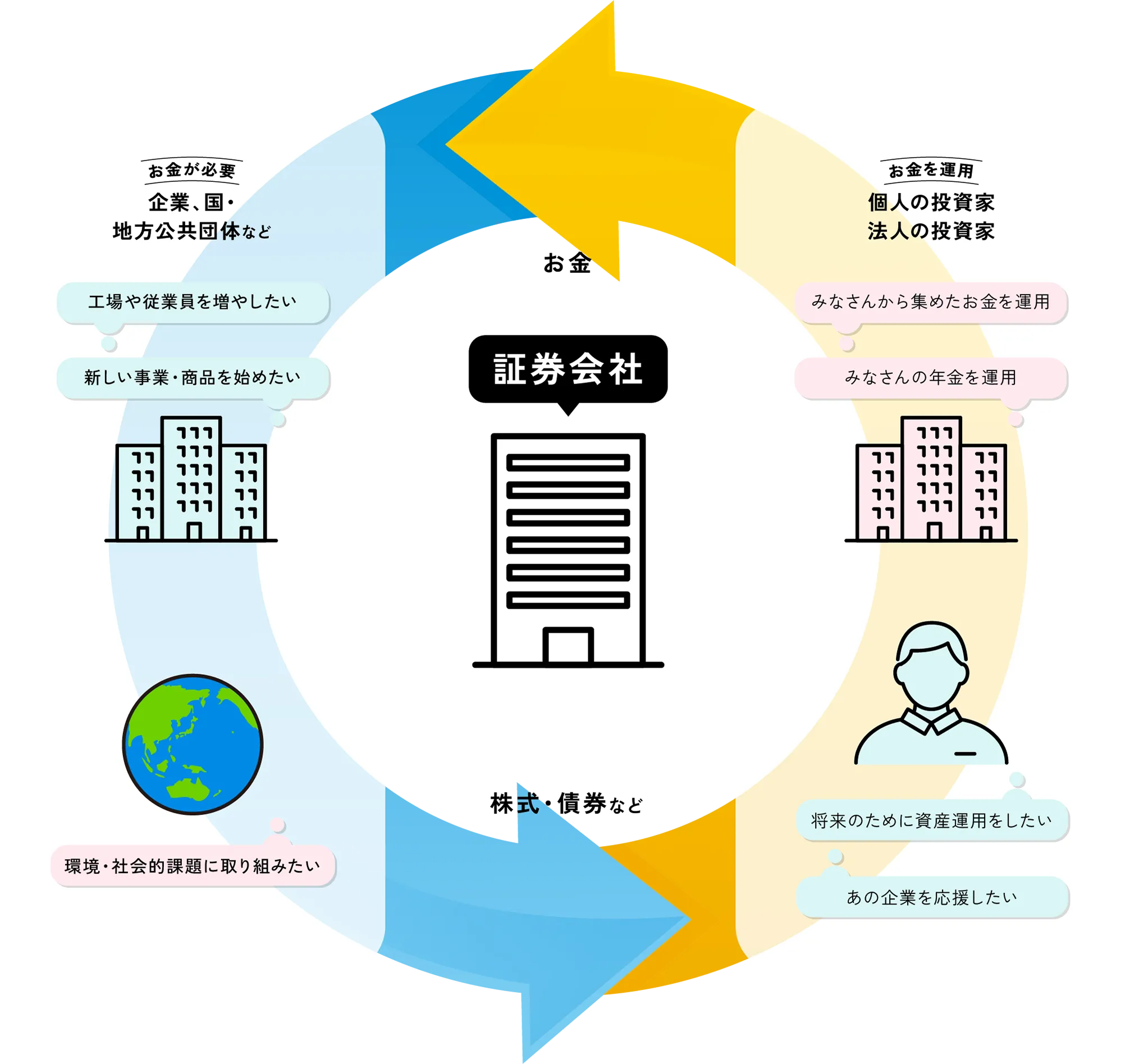 証券会社 お金 → お金が必要 企業、国・地方公共団体など 工場や従業員を増やしたい 新しい事業・商品を始めたい 環境・社会的課題に取り組みたい → 株式・債券など 将来のために資産運用をしたい あの企業を応援したい お金を運用 個人の投資家 法人の投資家 みなさんから集めたお金を運用 みなさんの年金を運用